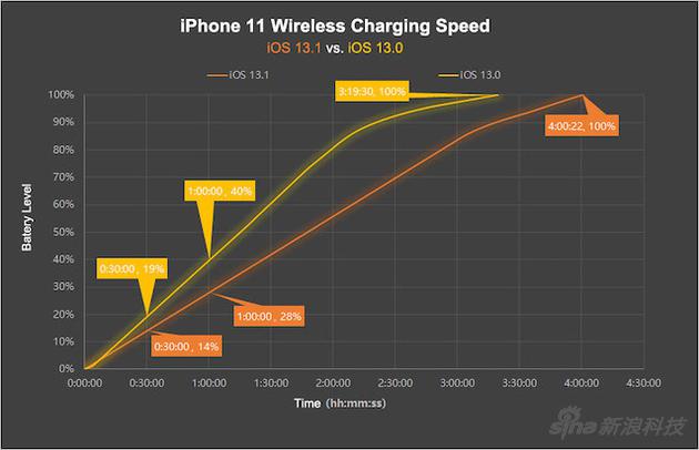 升级iOS 13.1之后，同样的手机无线充电速度并不一样（图片来自充电头网）