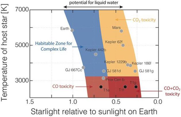 复杂生命（图中蓝色部分）可能存在于所谓的宜居带中（即可能拥有液态水的区域）。其它区域存在复杂生命的几率很低，如二氧化碳（黄色）和一氧化碳（红色）浓度过高的区域，包括比邻星b和TRAPPIST-1 e、f和g（图中黑点）。