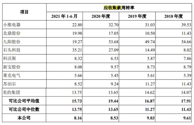 德尔玛与同行的应收账款周转率对比