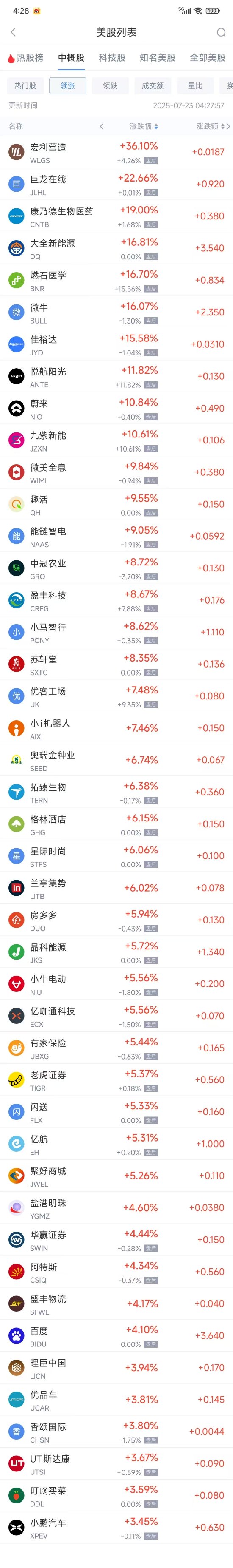 周二热门中概股多数上涨 台积电跌1.80%,蔚来涨10.73%