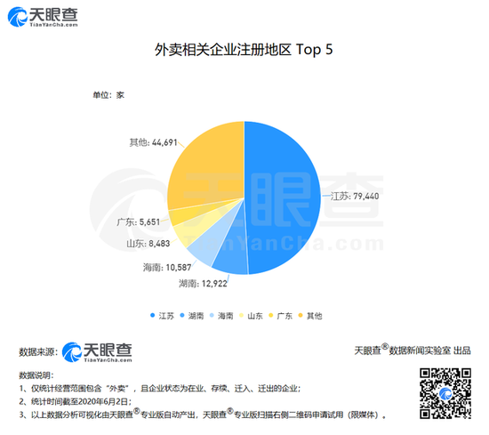 数据：外卖业正改变餐饮业格局，其总营收 75% 由外卖拉动