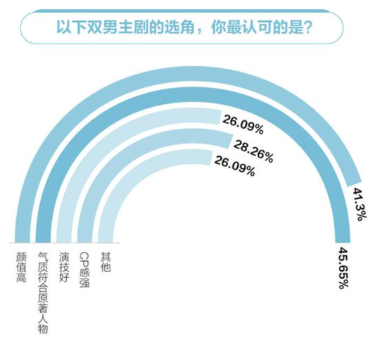 |耽美，男人间的爱还剩下多少资本价值