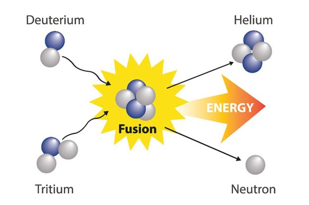 核聚变可产生大量能量，但难以实现，也难以控制。