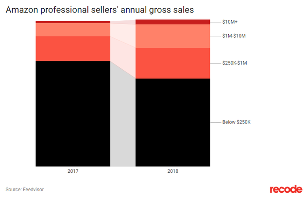亚马逊职业卖家销售额不同量级比例变化