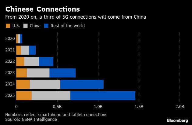 从2020年开始，1/3的5G连接将来自中国