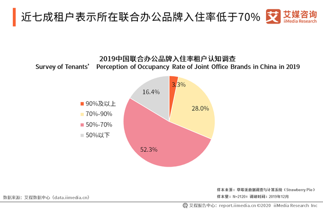 优客工场无奈曲线上市 共享办公还是个好生意吗