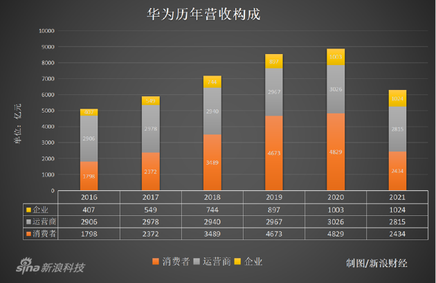 华为消费者业务正式成立，余承东披挂上阵