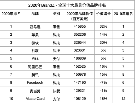 BrandZ全球百大最具价值品牌榜：亚马逊摘冠 阿里第6