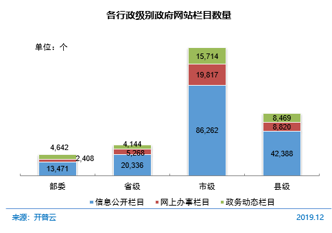 图 64 各行政级别政府网站栏目数量