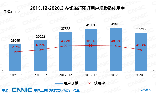 图 46 2015.12-2020.3在线旅行预订用户规模及使用率