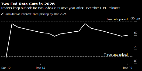 美联储会议纪要公布后 交易员仍押注明年两次降息