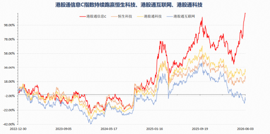 数据来源：Wind，截至2026.6.3，港股通信息C指数2021-2025年年度历史收益分为-9.54%、-34.47%、-0.25%、21.58%、39.30%。指数过往业绩不预示未来表现