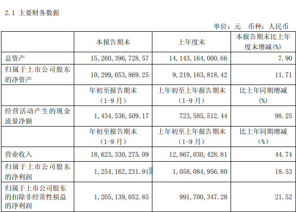 圓通速遞:前9個(gè)月營收186.23億元 同比增長44.74%