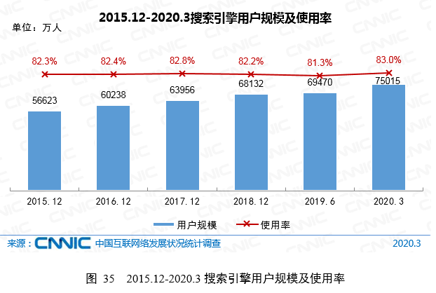 CNNIC第45次调查报告：搜索引擎