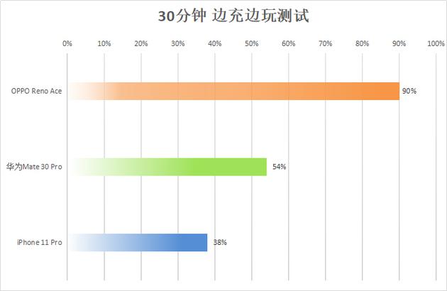 谁更快人一步？苹果OPPO华为充电对比实测