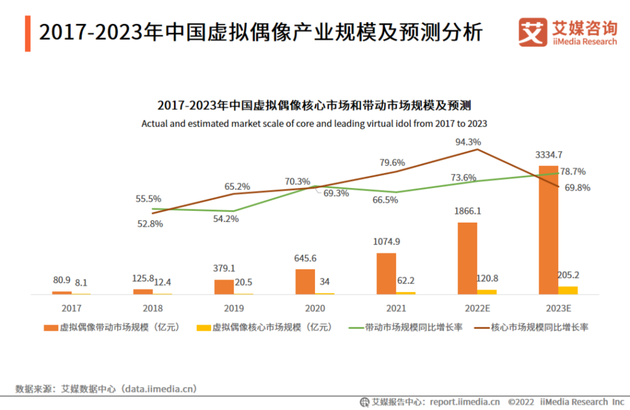 国内虚拟偶像产业预测/图片：艾媒咨询