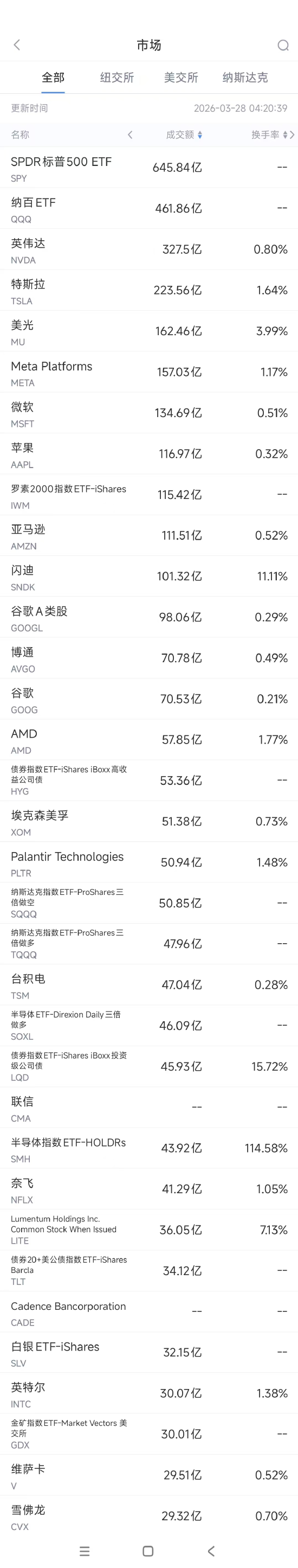 3月28日美股成交额前20:Meta连遭法律挫败,本周累跌11%
