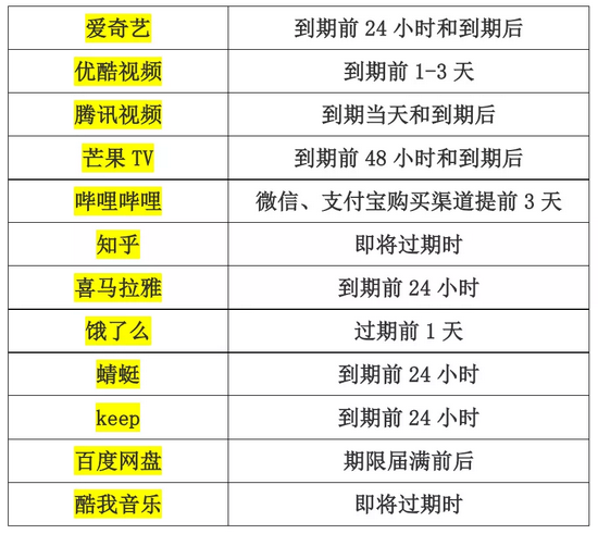 12款APP自动扣费期限 来源：上海市消保委