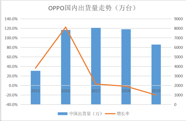 （OPPO国内出货量走势，数据来自IDC）