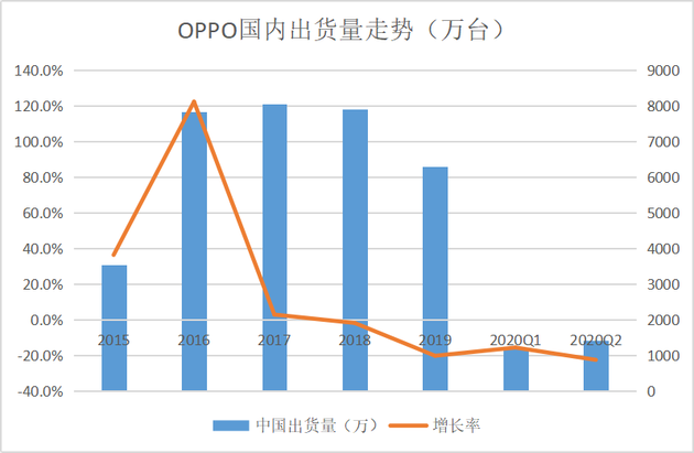 （OPPO国内出货量走势，数据来自IDC）