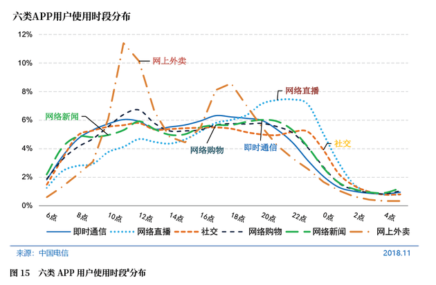 图15 六类APP用户使用时段[3]分布