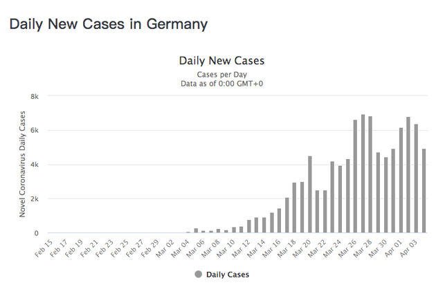 德国在最近三周确诊感染人数增长较快，但死亡率较低，截至北京时间4月5日23时，德国确诊感染人数超过9.7万，死亡人数为1479人。图源：worldometers