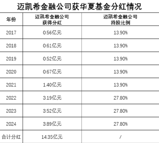 绩效新规|华夏基金8年给外资股东分红14.35亿元，迈凯希金融公司91亿元的投入成本已收回15.78%