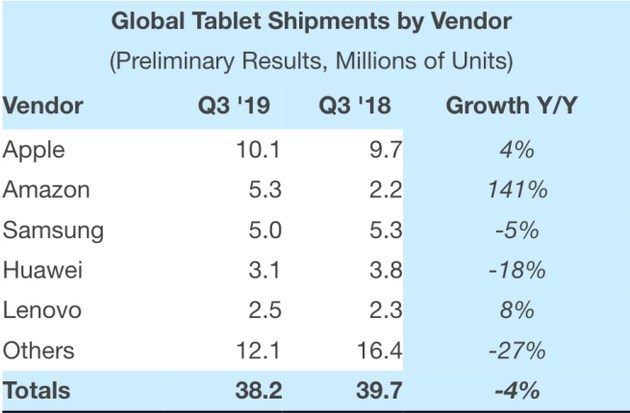 iPad Pro立了大功！第三季度苹果iPad销量增长4%