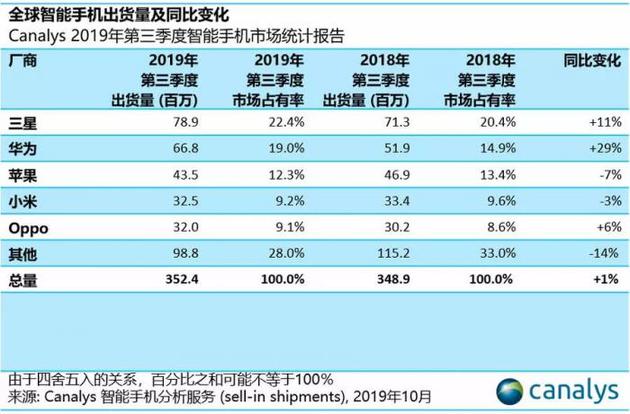 三星手機敗走中國：關(guān)閉最后一家工廠 在華將啟動裁員