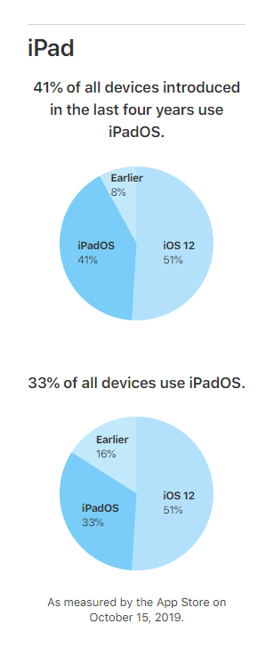 iPadOS 13的安装量（图片来自9to5mac）