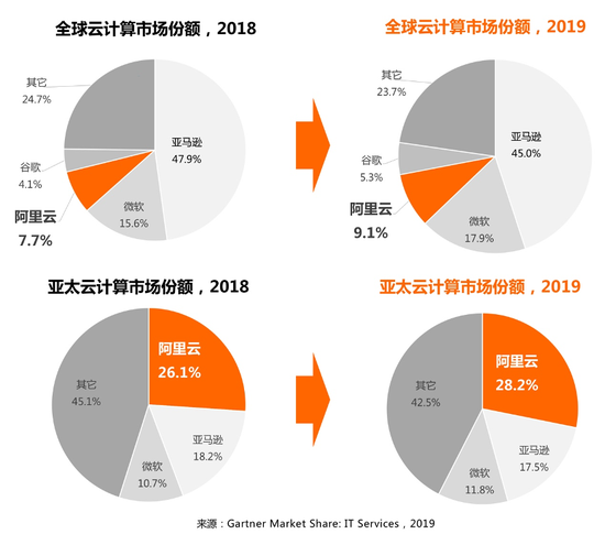 2019年全球云计算市场：亚马逊、微软、阿里云排前三