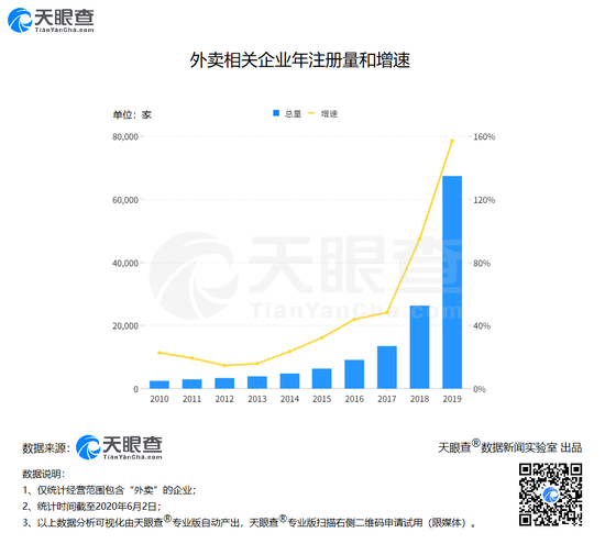 数据:外卖业正改变餐饮业格局 其总营收75%由外卖拉动