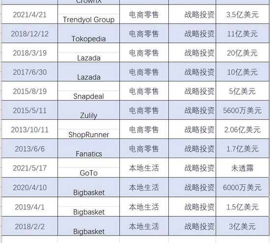 （近年来，阿里对电商和本地生活的投资）