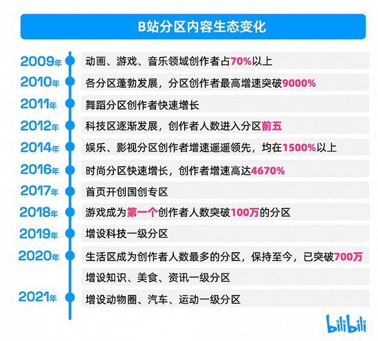 图片来源：《2021B站创作者生态报告》