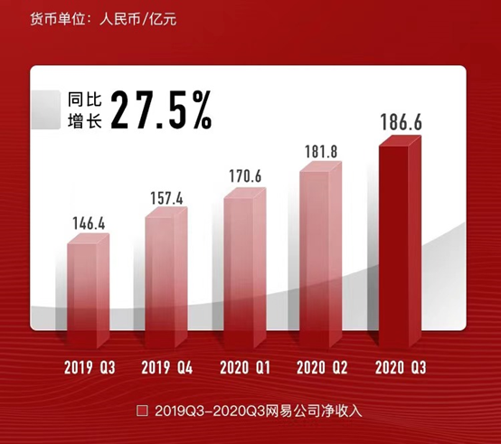 网易Q3财报解读：还是依赖游戏 有道亏损导致净利下滑