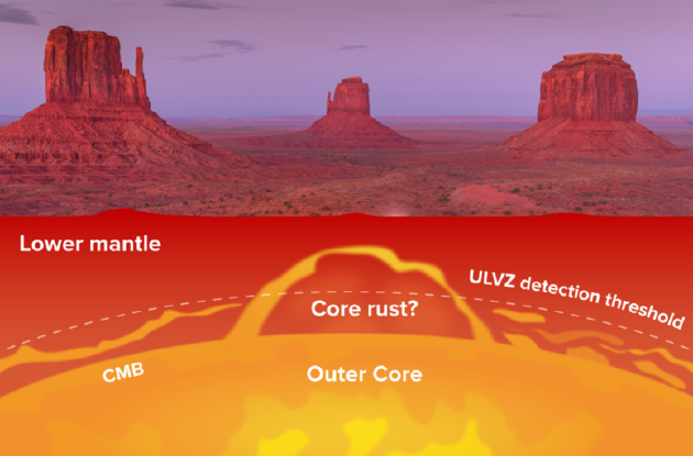 地球表面的红色岩石主要来自于氧化的赤铁矿和针铁矿。在地球表面2900千米以下的地核-地幔边界（古登堡界面）可能存在的铁锈沉积物，可能由具有黄铁矿样结构的氧化铁-氢氧化铁矿物组成。这种铁锈物质可以解释地震数据中发现的超低速区（ULVZ）。超低速区的检测阈值反映了当前地震断面扫描的分辨率。