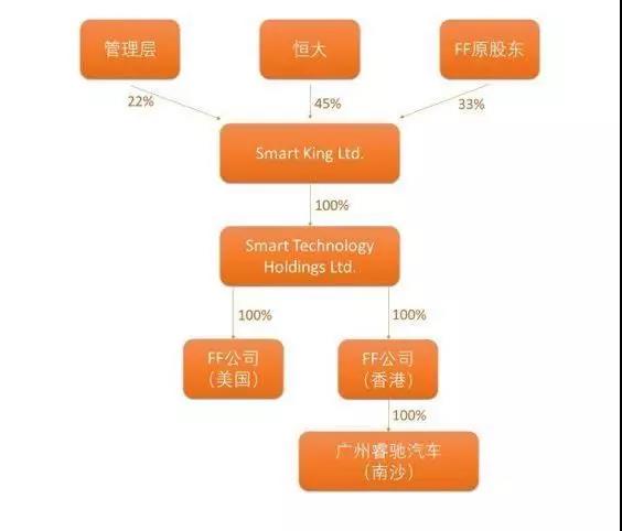 重组前的FF股权架构图 来源：和讯网