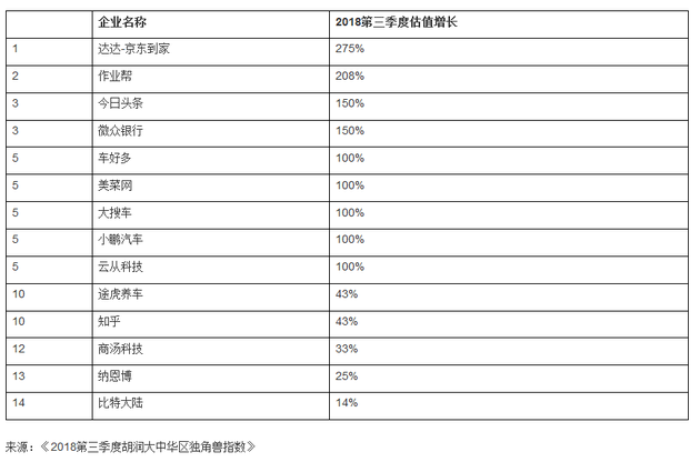 胡润发布大中华区独角兽指数：蚂蚁金服位列第一