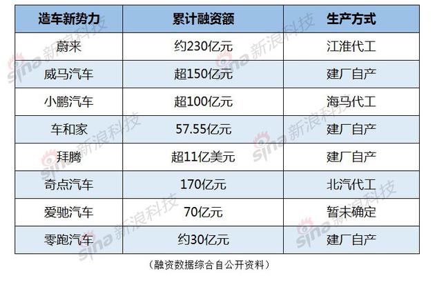 互联网造车危机四伏 兵临城下谁能活下来？