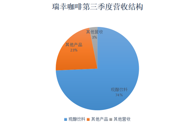 瑞幸门店首次迎来盈利 品类扩张下营收高速增长