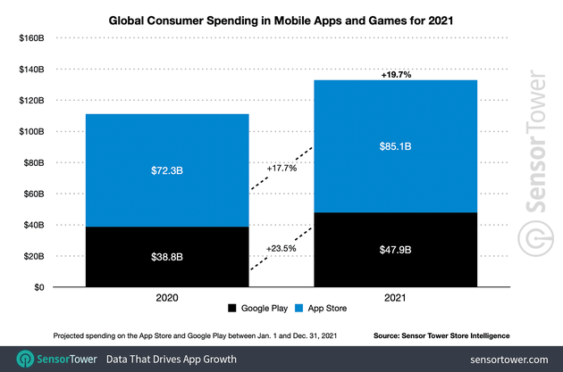 应用游戏总体增幅，黑色是谷歌应用商店，蓝色是苹果