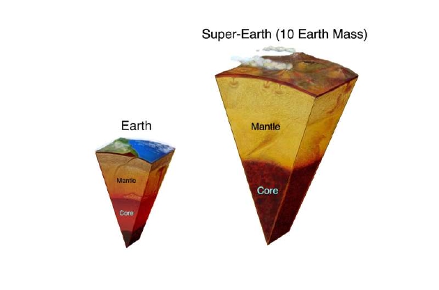 地幔主要由硅酸盐矿物质构成。根据对其它岩质行星的密度计算结果，其内部成分也可能以硅酸盐为主。在地球上，硅酸盐在高温高压下经历的结构变化决定了地球内部的不同分层，比如上地幔、下地幔等等。此次研究团队致力于弄清在系外行星环境中会出现哪些新型硅酸盐结构、以及这些结构会有怎样的表现。