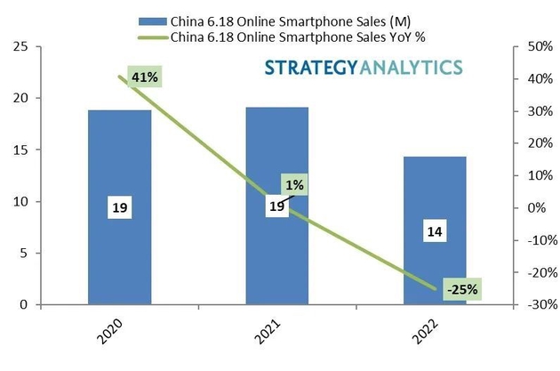 ▲图表一：中国 6.18 网购节线上智能手机销量（百万部）及年增长率：2020-2022