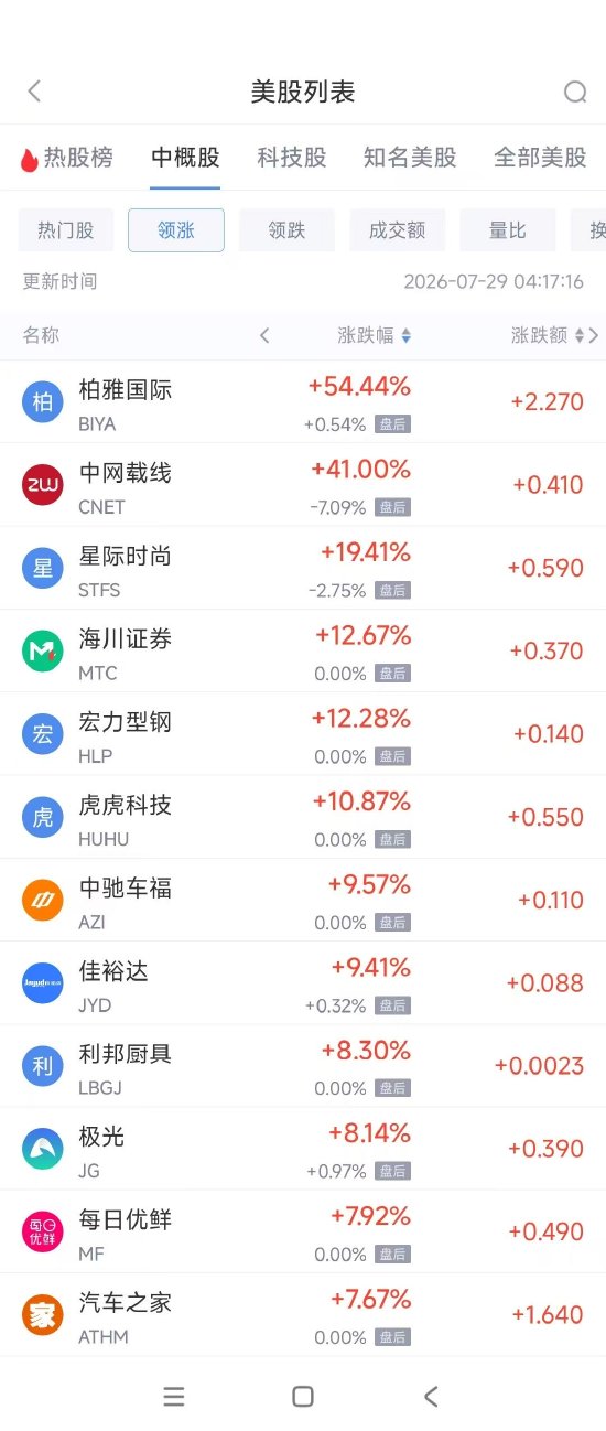 7月29日热门中概股多数上涨 汽车之家涨7.72%，慧荣科技跌9.42%
