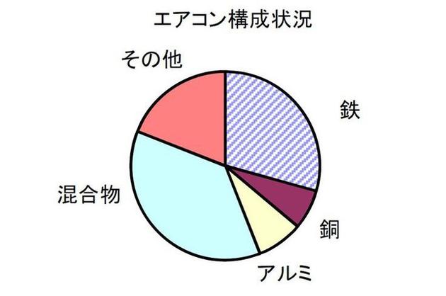 空调可收受接收材料构成