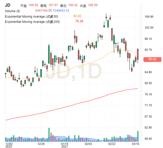 京东50日和200日均线，来自英为财情Investing.com