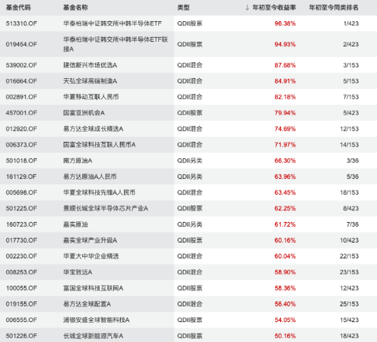 今年来涨幅靠前的QDII产品 数据来源：WIND 截止至20260602