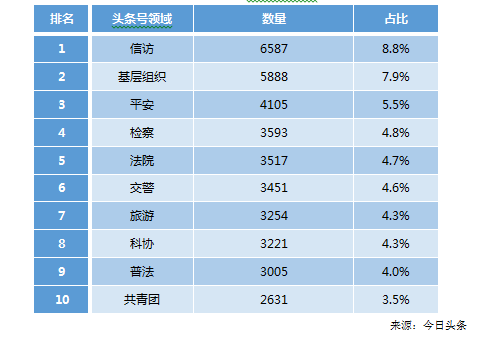 表10 2018.6政务头条号领域分布