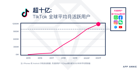 2021年移动市场预测：家庭成社交工作中心 手游收入超1200亿美元