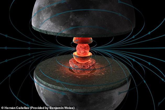 10亿年前月球磁场已下降至0.1微特斯拉，大约是现在地球磁场500倍，这表明驱动月球磁场的“发动机”——由月核结晶物质驱动，已停止运行。